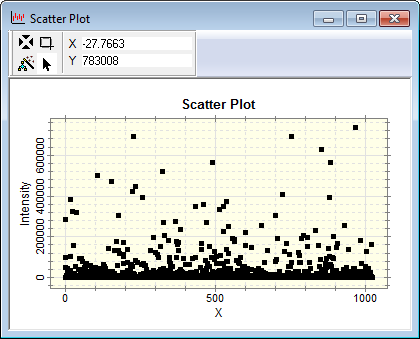 Scatter plot Intensity vs X